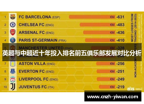 英超与中超近十年投入排名前五俱乐部发展对比分析 英超与中超近十年投入排名前五俱乐部发展对比分析